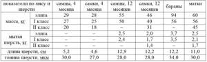 Таблица сравнения по набору веса и выхода мытой шерсти